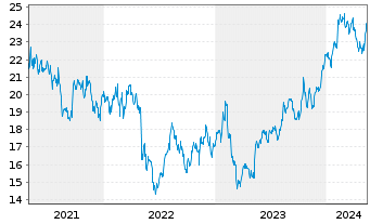 Chart News Corp. NEW Shares A - 5 Years