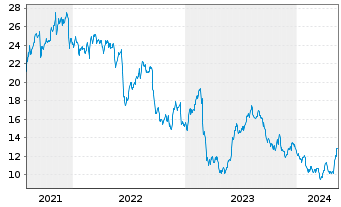 Chart NewtekOne Inc. - 5 Years