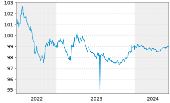 Chart Nextera Energy Capital Ho.Inc. 2022(22/25) - 5 années
