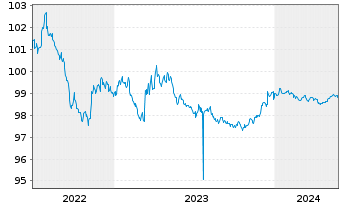 Chart Nextera Energy Capital Ho.Inc. 2022(22/25) - 5 Jahre
