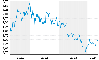 Chart Nokia Corp. Sp.ADRs - 5 Years