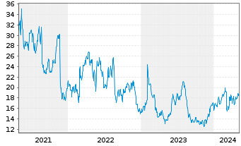 Chart Nordstrom Inc. - 5 Jahre