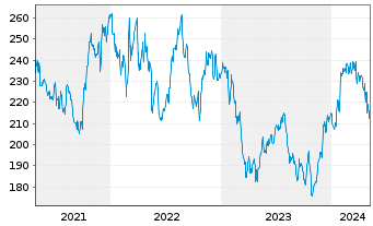 Chart Norfolk Southern Corp. - 5 Jahre
