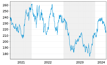 Chart Norfolk Southern Corp. - 5 Years