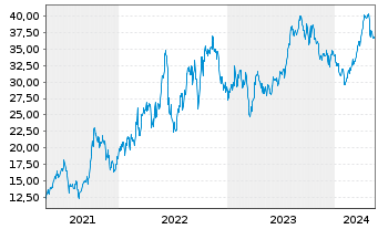 Chart Northern Oil and Gas Inc. - 5 Years