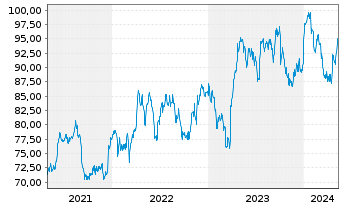 Chart Novartis AG (Sp.ADRs) - 5 années