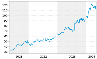 Chart Novo-Nordisk AS ADRs - 5 Years