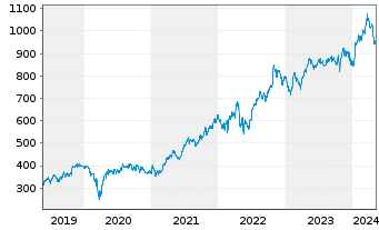 Chart O'Reilly Automotive Inc. - 5 années