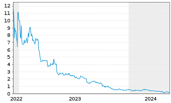 Chart Nuwellis Inc. - 5 Years