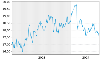 Chart Oaktree Specialty Lending Corp - 5 Years