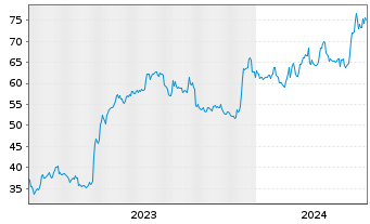 Chart Oil-Dri Corp. of America - 5 Years