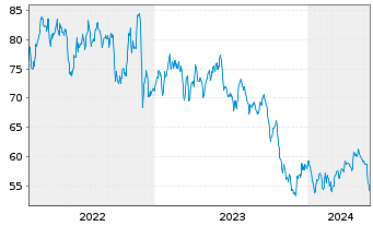 Chart One Gas Inc. - 5 années