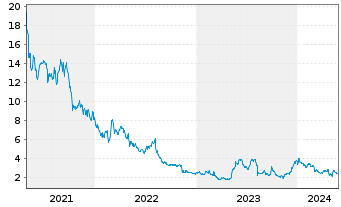 Chart Organogenesis Holdings Inc. - 5 années