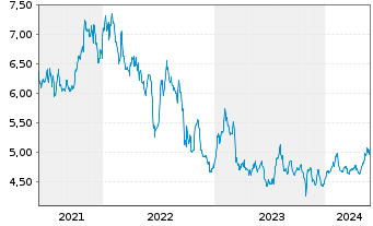 Chart Oxford Lane Capital Corp. - 5 années
