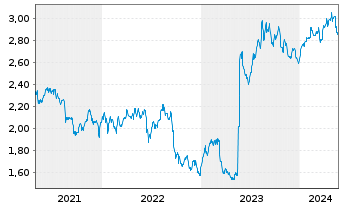 Chart Oxford Square Capital Corp. - 5 Years