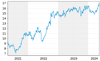 Chart PG & E Corp. - 5 Years