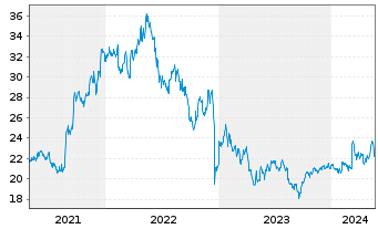 Chart PLDT Inc. - 5 Years