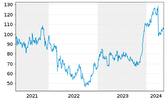 Chart PVH Corp. - 5 années