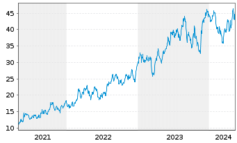 Chart Pampa Energia S.A. - 5 Years
