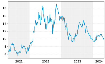 Chart Patterson-UTI Energy Inc. - 5 années