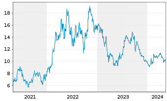 Chart Patterson-UTI Energy Inc. - 5 Jahre