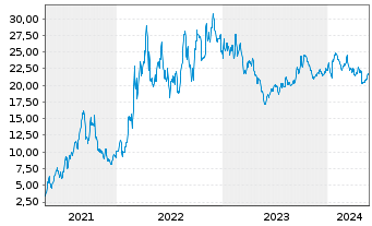 Chart Peabody Energy Corp. - 5 Years