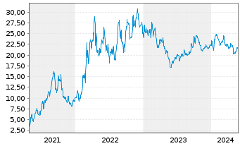 Chart Peabody Energy Corp. - 5 Jahre