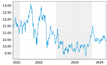 Chart PennantPark Floating Rate Cap. - 5 années