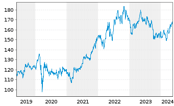 Chart PepsiCo Inc. - 5 Years