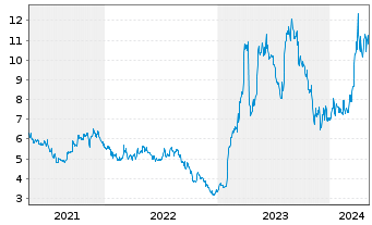 Chart Perma-Fix Environmtl Svcs Inc. - 5 années