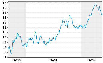 Chart Permian Resources Corp. - 5 Years