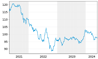 Chart Petrobras Global Finance B.V. DL-Notes 2009(09/40) - 5 Jahre