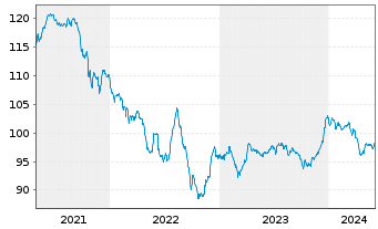 Chart Petrobras Global Finance B.V. DL-Notes 2009(09/40) - 5 Years