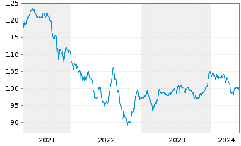 Chart Petrobras Global Finance B.V. DL-Notes 2014(14/44) - 5 Jahre
