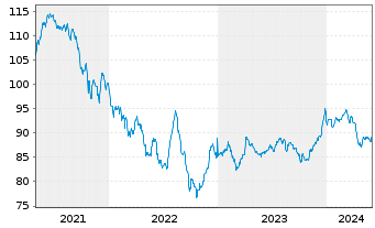 Chart Petrobras Global Finance B.V. DL-Notes 2015(2115) - 5 Years