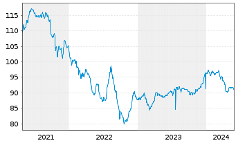 Chart Petrobras Global Finance B.V. DL-Notes 2020(20/50) - 5 Jahre