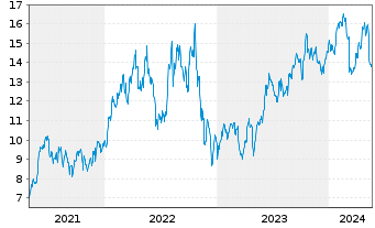 Chart Petroleo Brasileiro S.A. Spons.ADRs - 5 Years