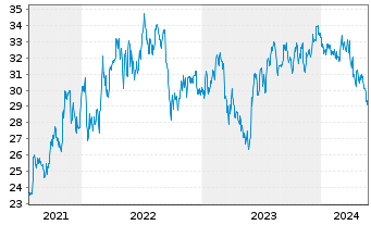 Chart Phillips Edison & CO. Inc. - 5 Years