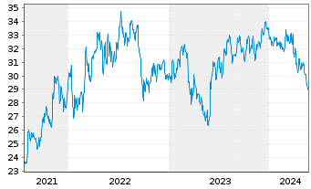 Chart Phillips Edison & CO. Inc. - 5 Jahre