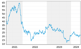 Chart Phreesia Inc. - 5 Years