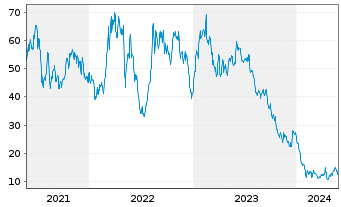 Chart Piedmont Lithium Inc. - 5 années