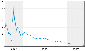 Chart Pineapple Energy Inc. - 5 Jahre