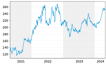 Chart Pioneer Natural Resources Co. - 5 Jahre