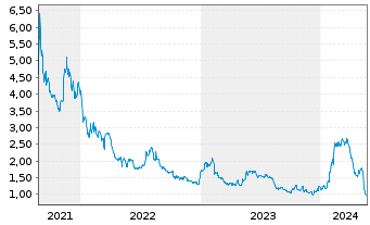 Chart Pixelworks Inc. - 5 Years