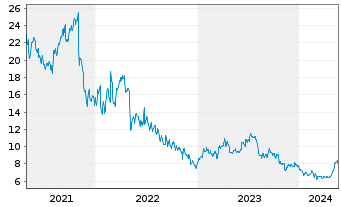 Chart Playtika Holding Corp. - 5 années