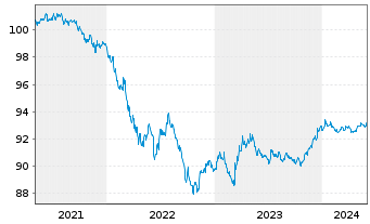 Chart Procter & Gamble Co., The DL-Notes 2021(21/26) - 5 Years