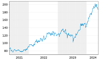 Chart Progressive Corp. - 5 Jahre