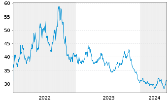 Chart ProShares UltraShort Dow30 NEW - 5 années