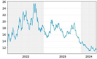 Chart ProShares UltraSht Financials - 5 années