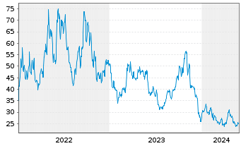Chart ProShs Ult.Pro Sh.Russ.2000 - 5 Jahre